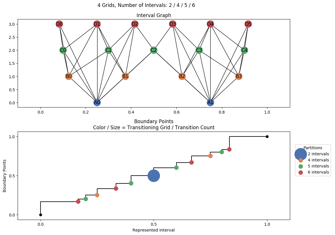 interval graph 04 grids bins 02 04 05 06