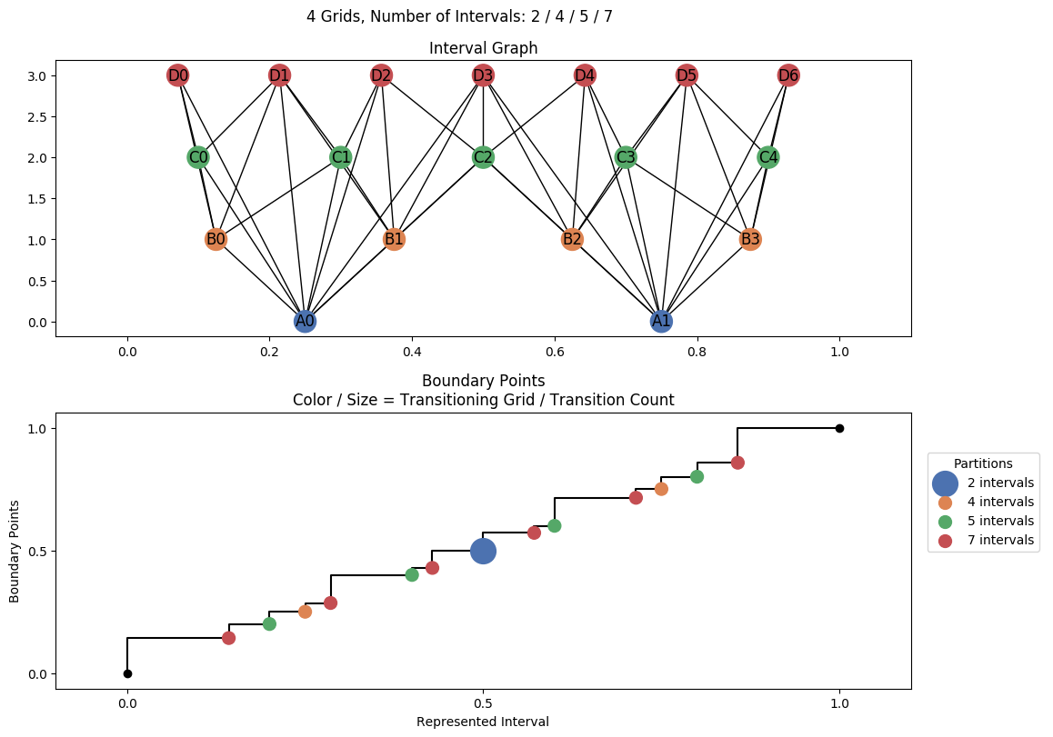 interval graph 04 grids bins 02 04 05 07