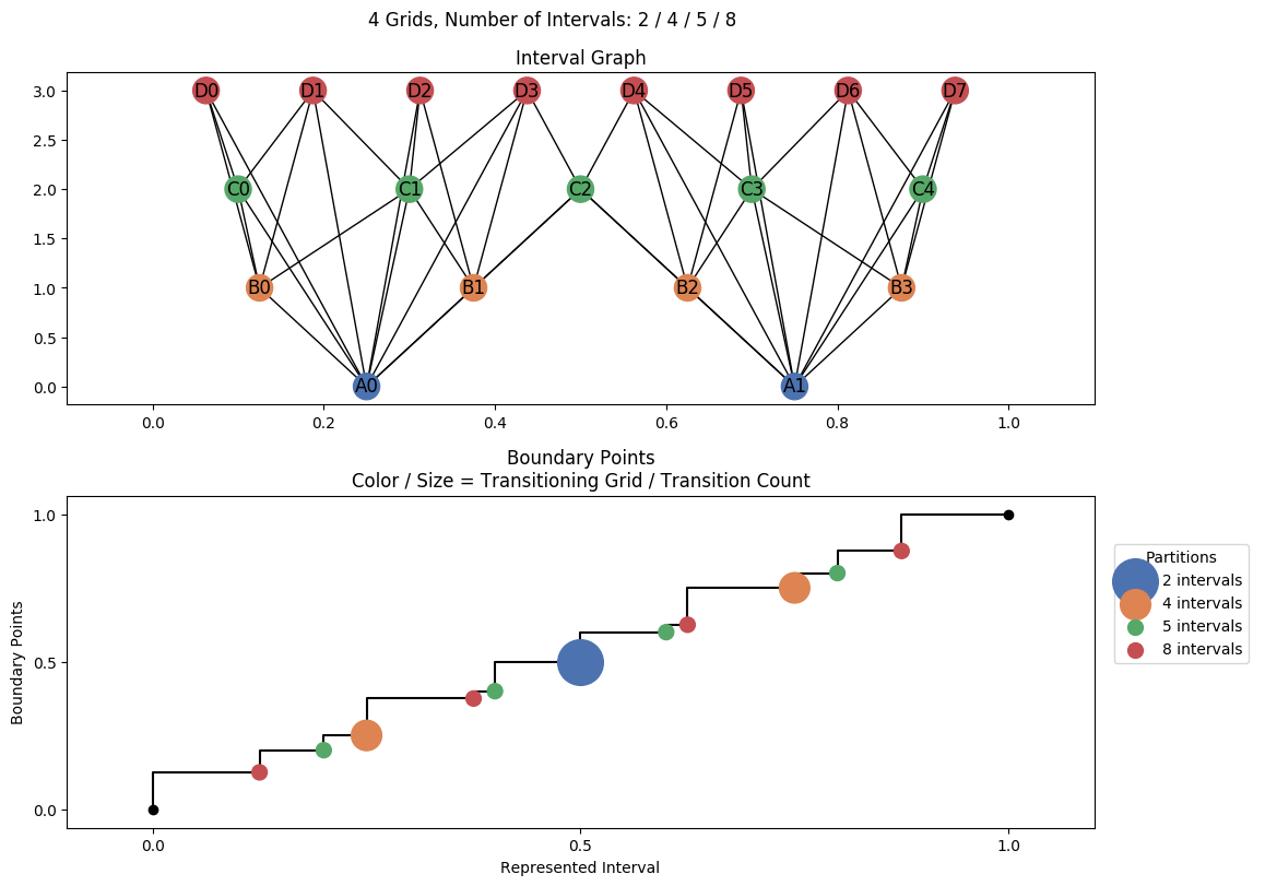 interval graph 04 grids bins 02 04 05 08