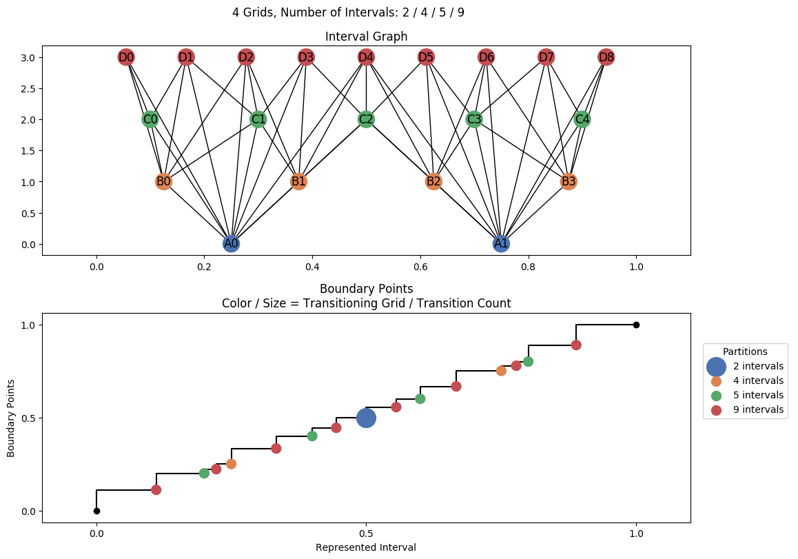 interval graph 04 grids bins 02 04 05 09