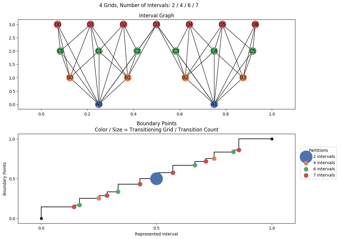 interval graph 04 grids bins 02 04 06 07