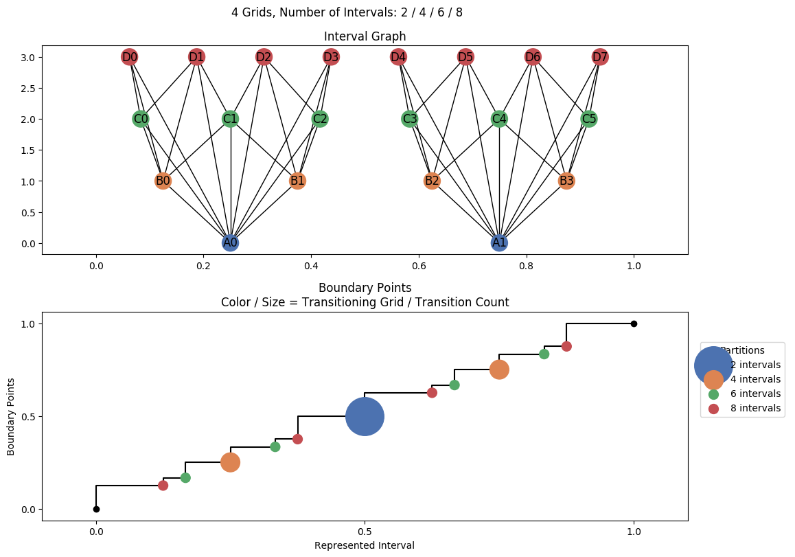 interval graph 04 grids bins 02 04 06 08