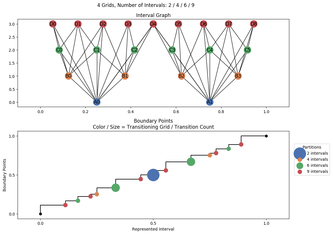 interval graph 04 grids bins 02 04 06 09