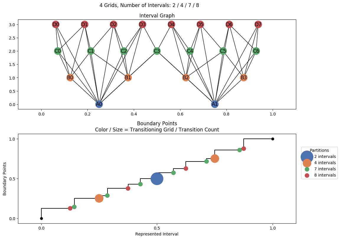interval graph 04 grids bins 02 04 07 08