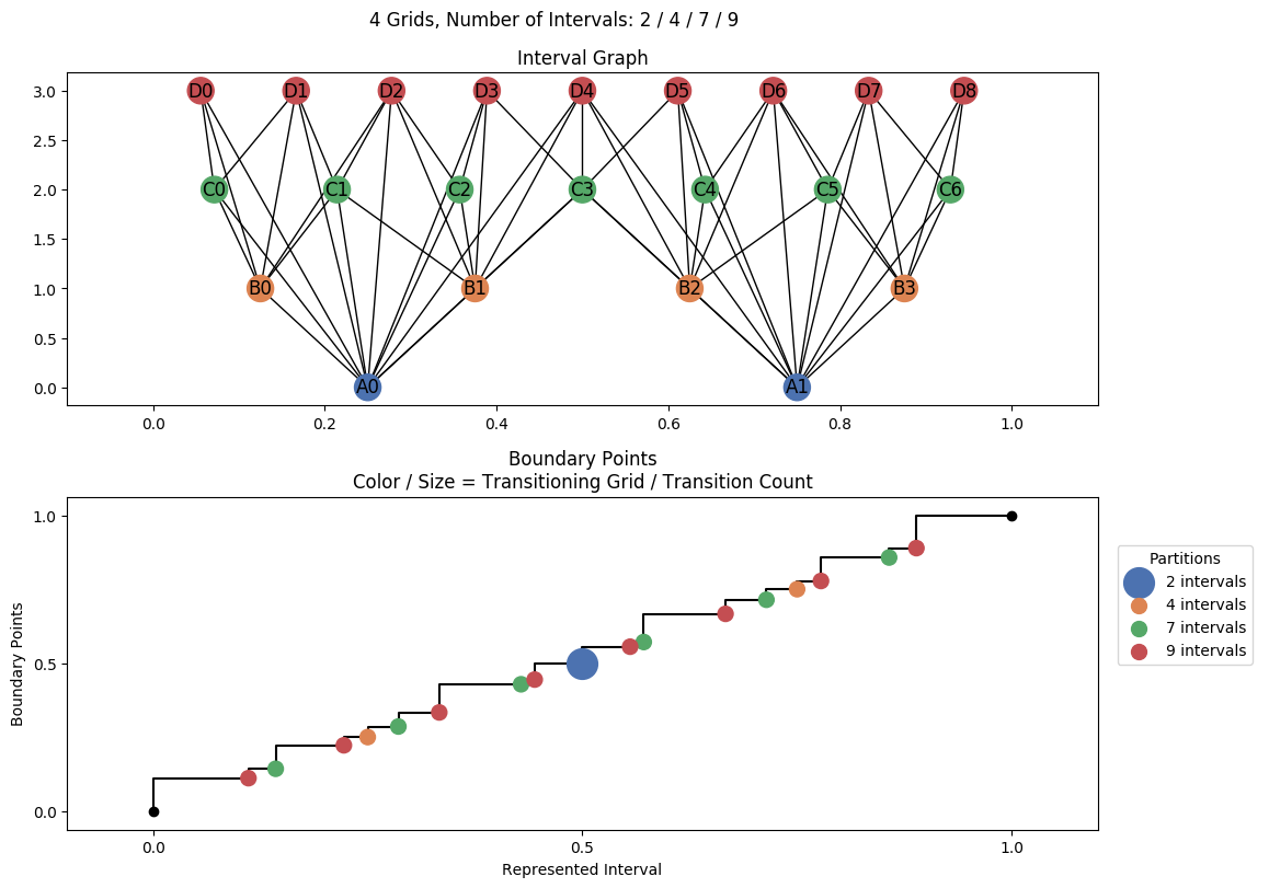 interval graph 04 grids bins 02 04 07 09