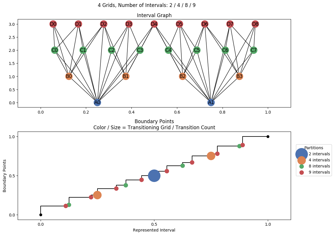 interval graph 04 grids bins 02 04 08 09