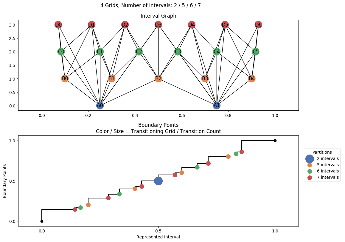 interval graph 04 grids bins 02 05 06 07