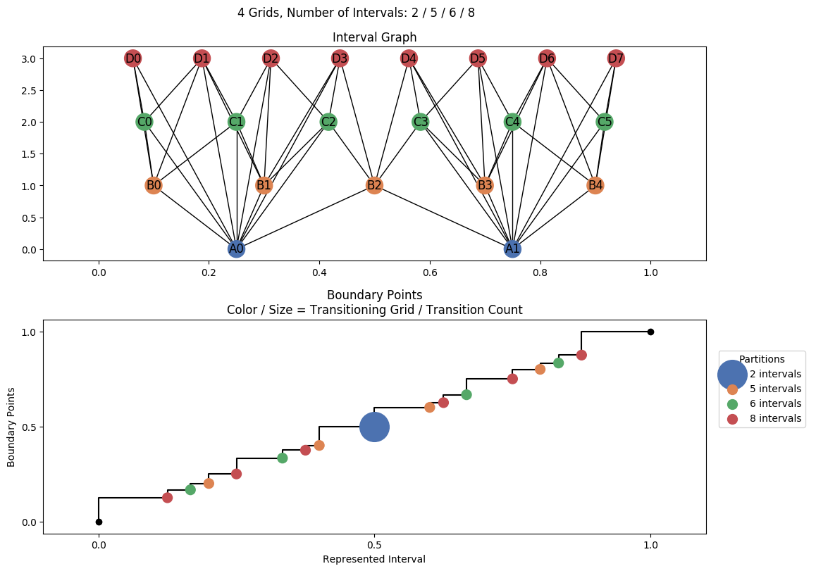 interval graph 04 grids bins 02 05 06 08