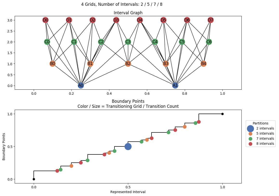 interval graph 04 grids bins 02 05 07 08