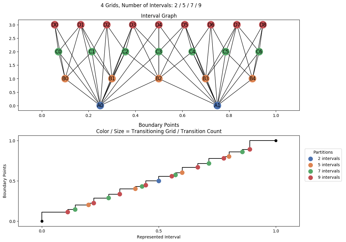 interval graph 04 grids bins 02 05 07 09