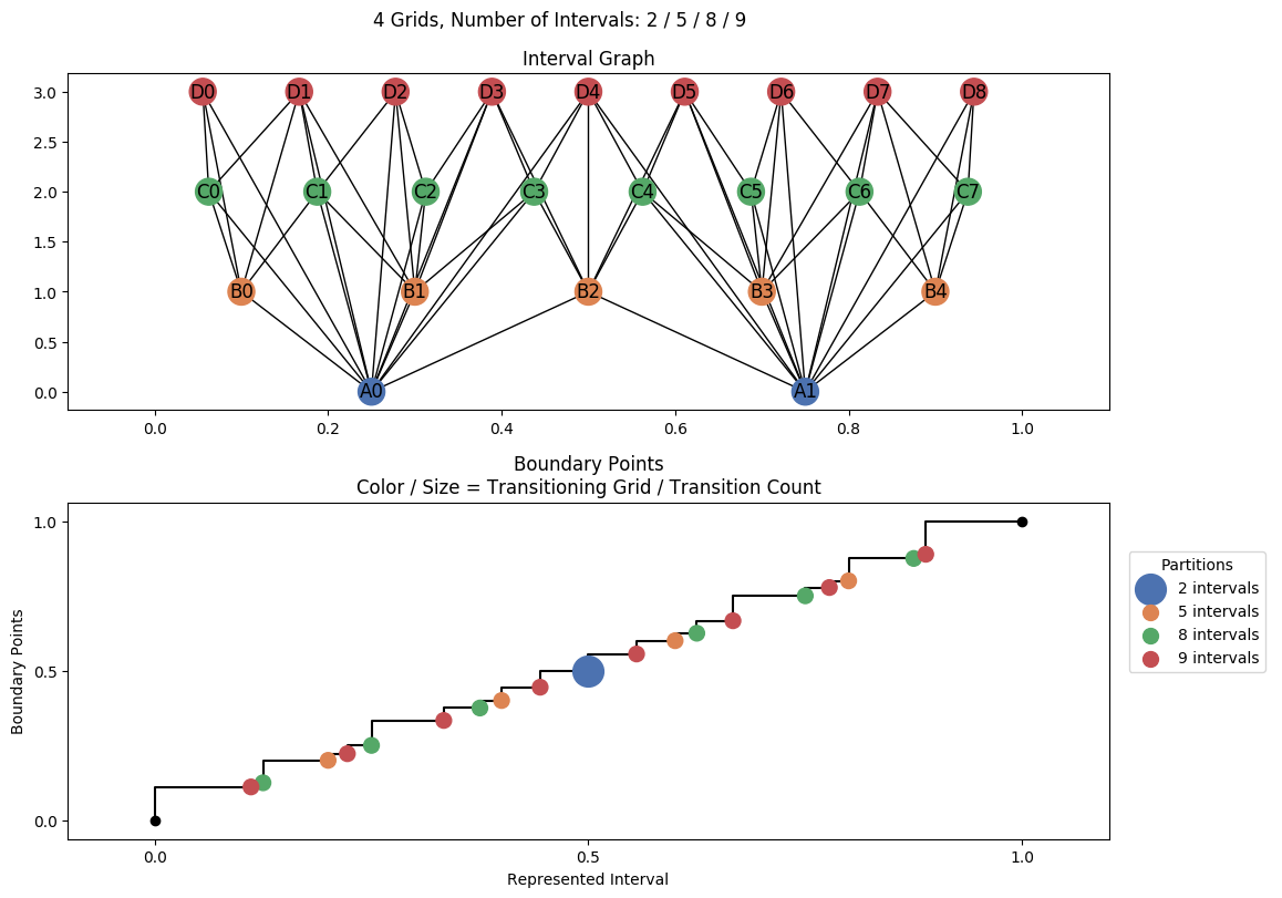 interval graph 04 grids bins 02 05 08 09