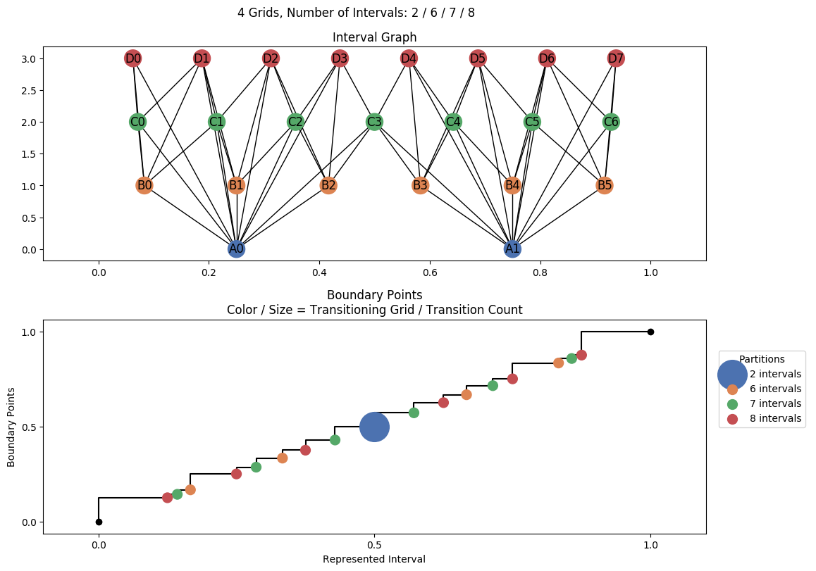 interval graph 04 grids bins 02 06 07 08