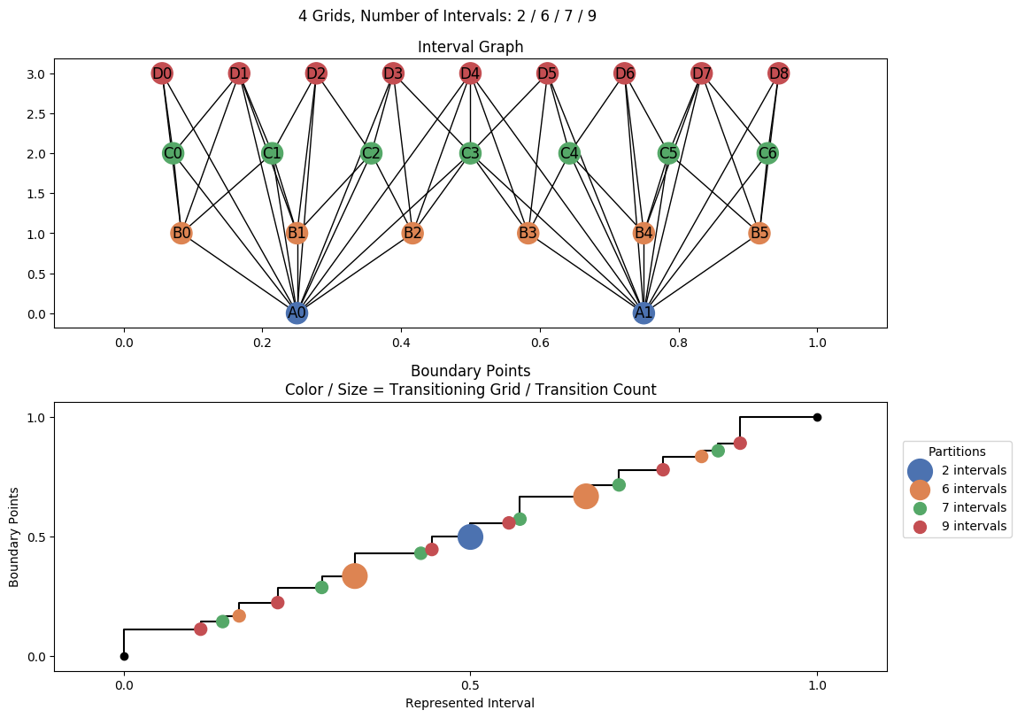 interval graph 04 grids bins 02 06 07 09