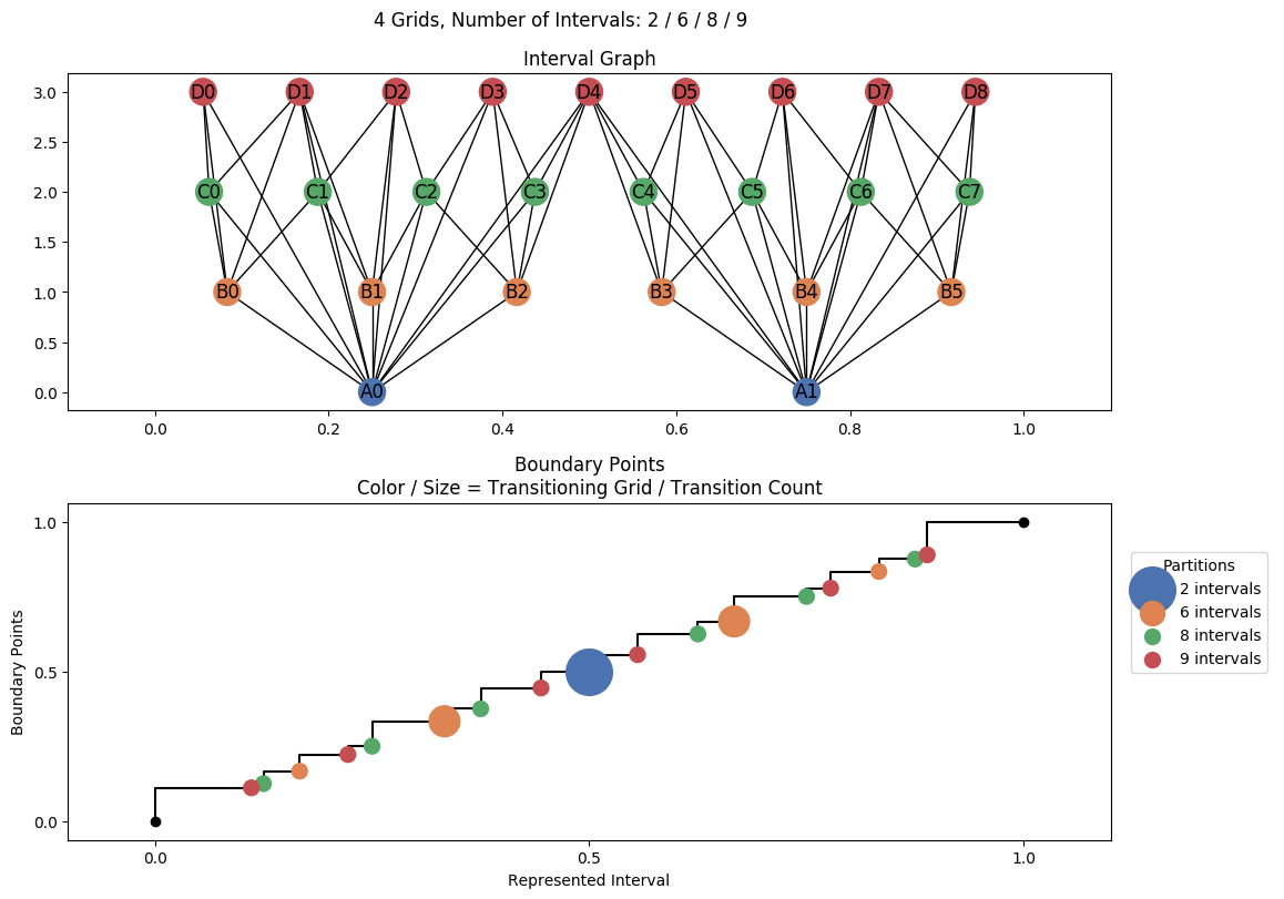 interval graph 04 grids bins 02 06 08 09