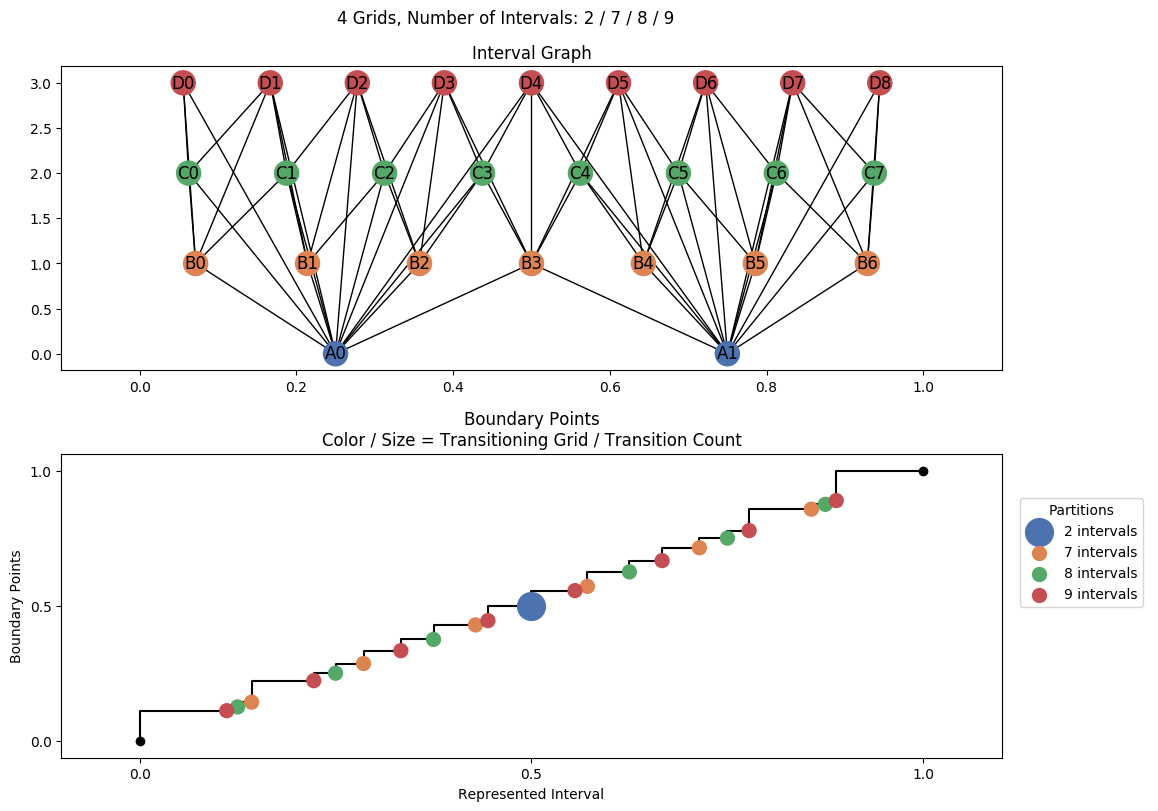 interval graph 04 grids bins 02 07 08 09