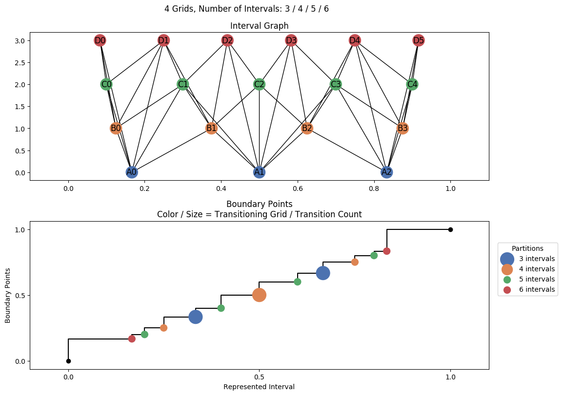 interval graph 04 grids bins 03 04 05 06