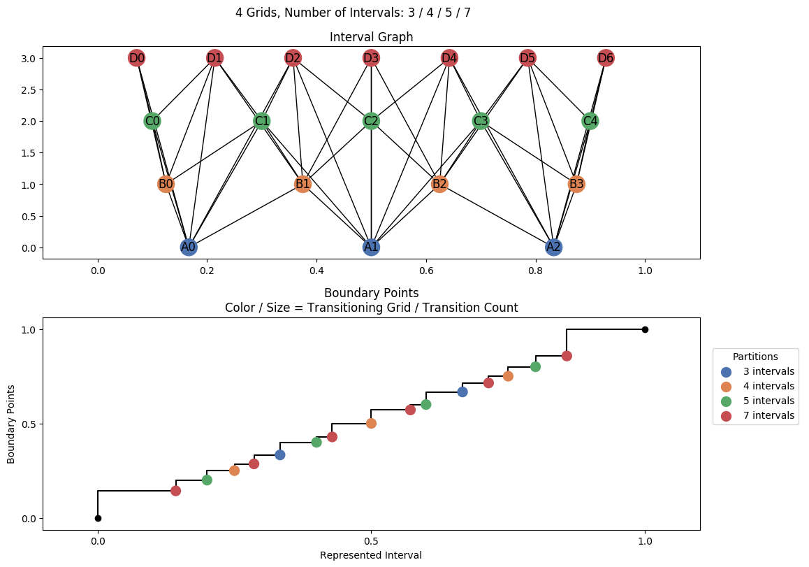 interval graph 04 grids bins 03 04 05 07
