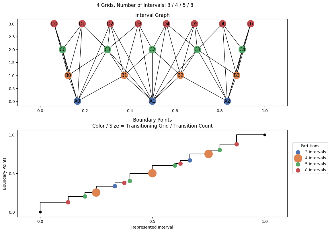interval graph 04 grids bins 03 04 05 08