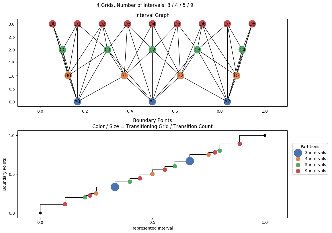 interval graph 04 grids bins 03 04 05 09