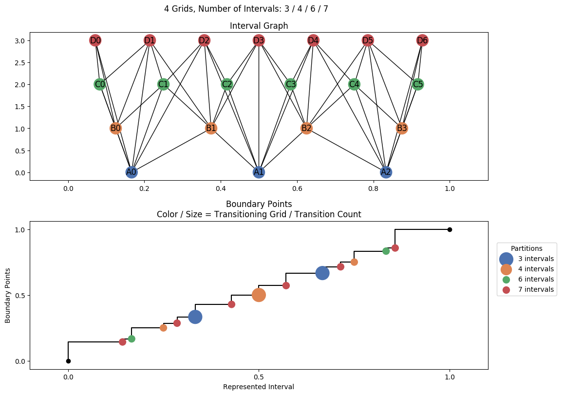 interval graph 04 grids bins 03 04 06 07