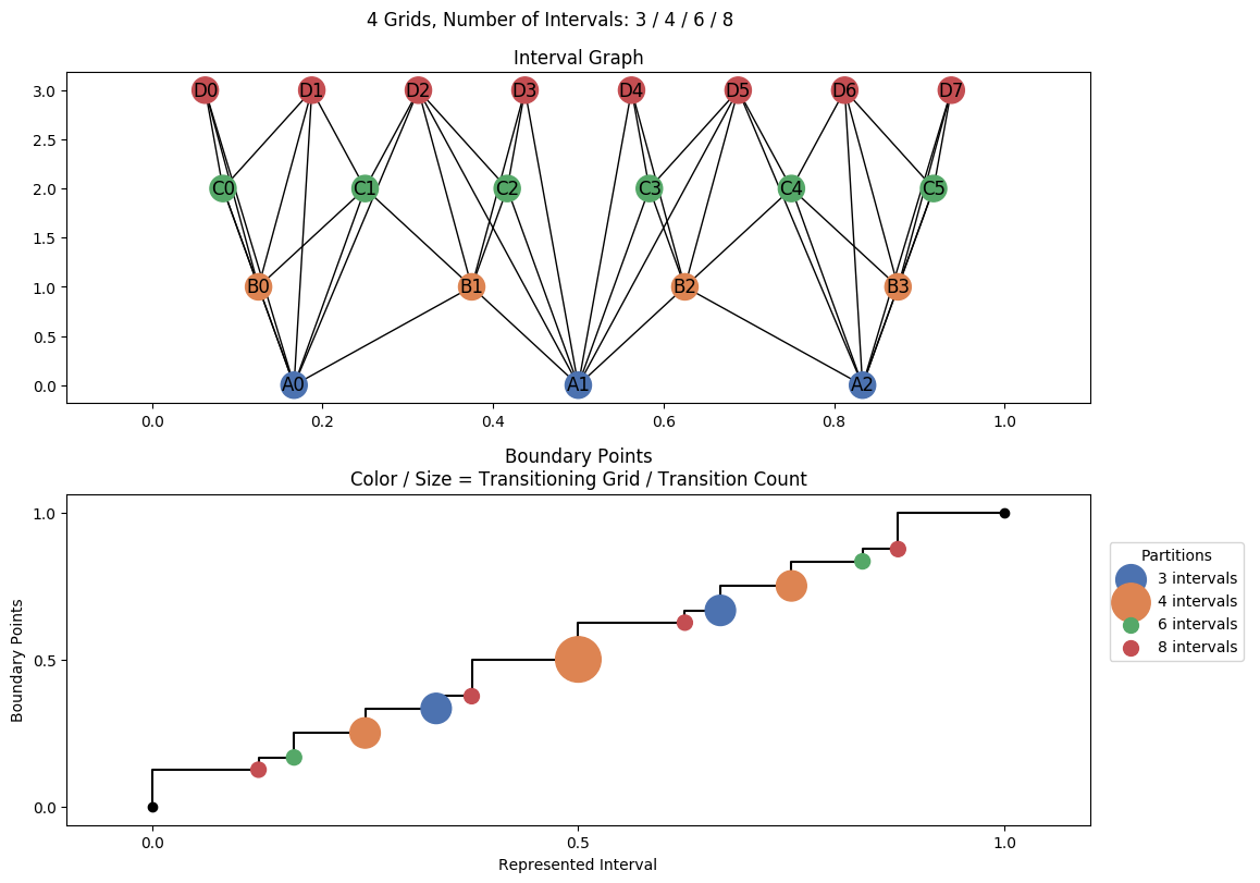 interval graph 04 grids bins 03 04 06 08