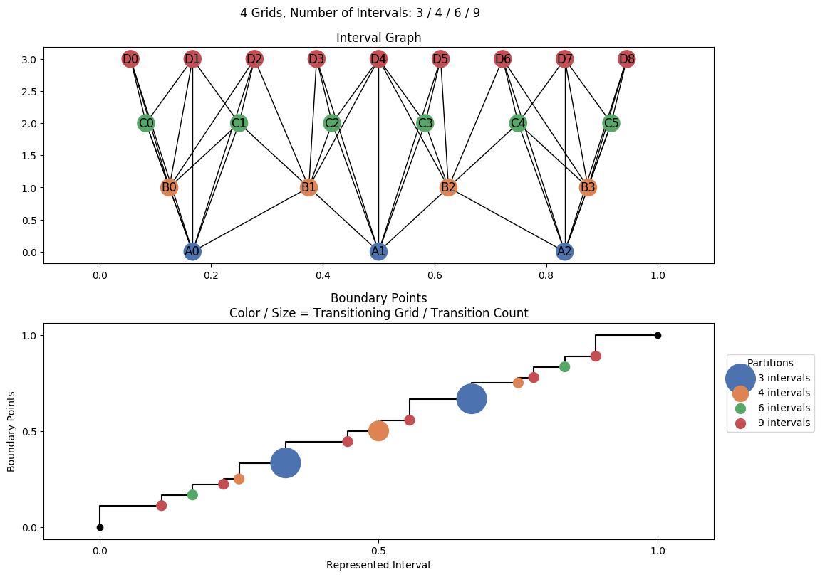 interval graph 04 grids bins 03 04 06 09