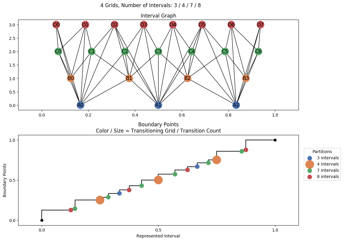 interval graph 04 grids bins 03 04 07 08