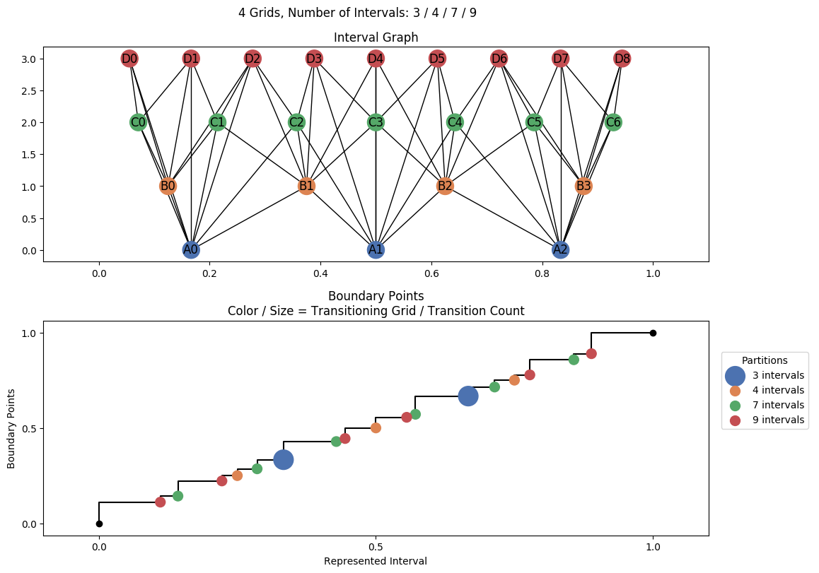 interval graph 04 grids bins 03 04 07 09
