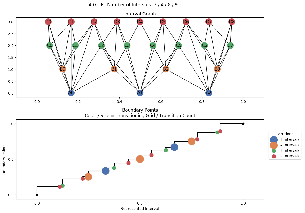 interval graph 04 grids bins 03 04 08 09