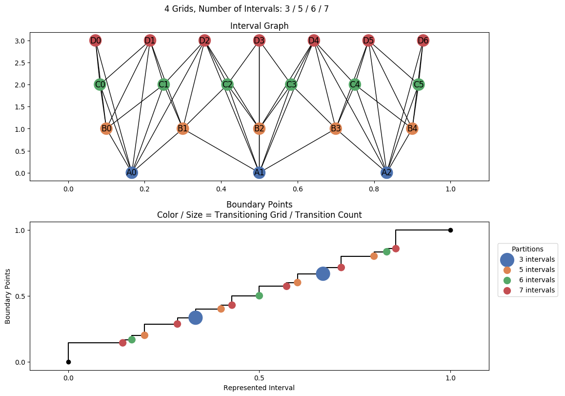 interval graph 04 grids bins 03 05 06 07