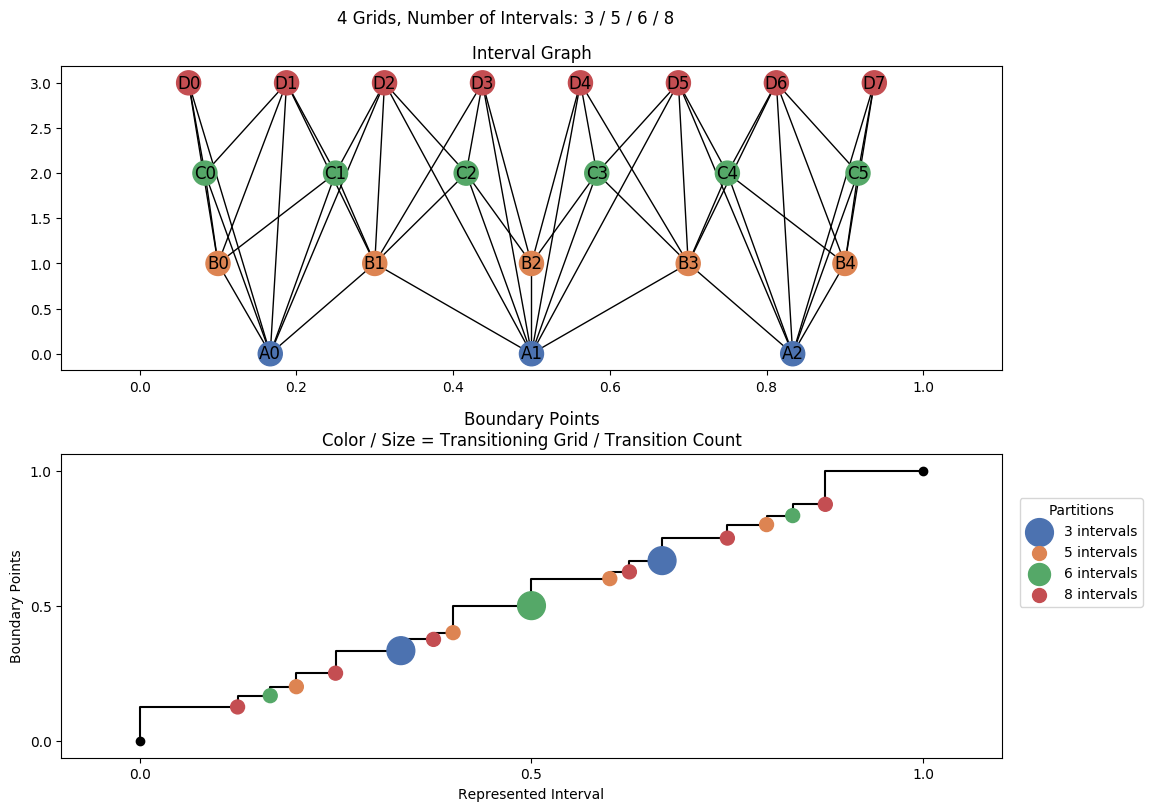 interval graph 04 grids bins 03 05 06 08