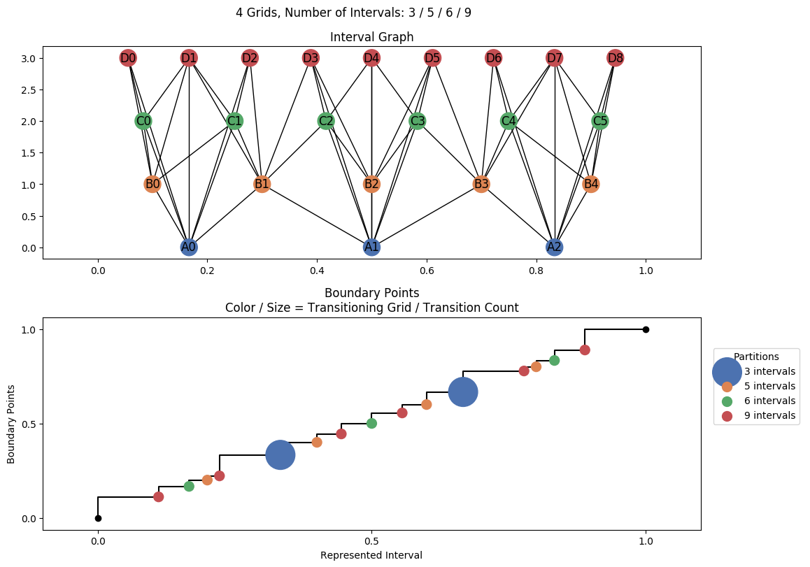 interval graph 04 grids bins 03 05 06 09