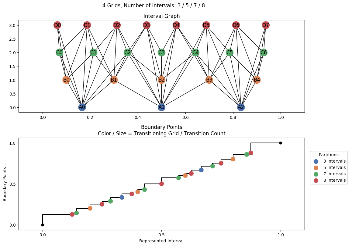 interval graph 04 grids bins 03 05 07 08