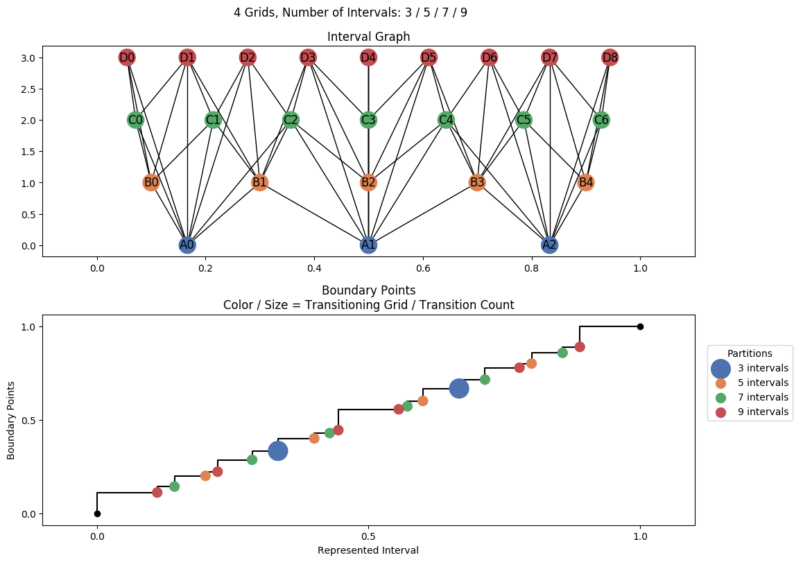 interval graph 04 grids bins 03 05 07 09