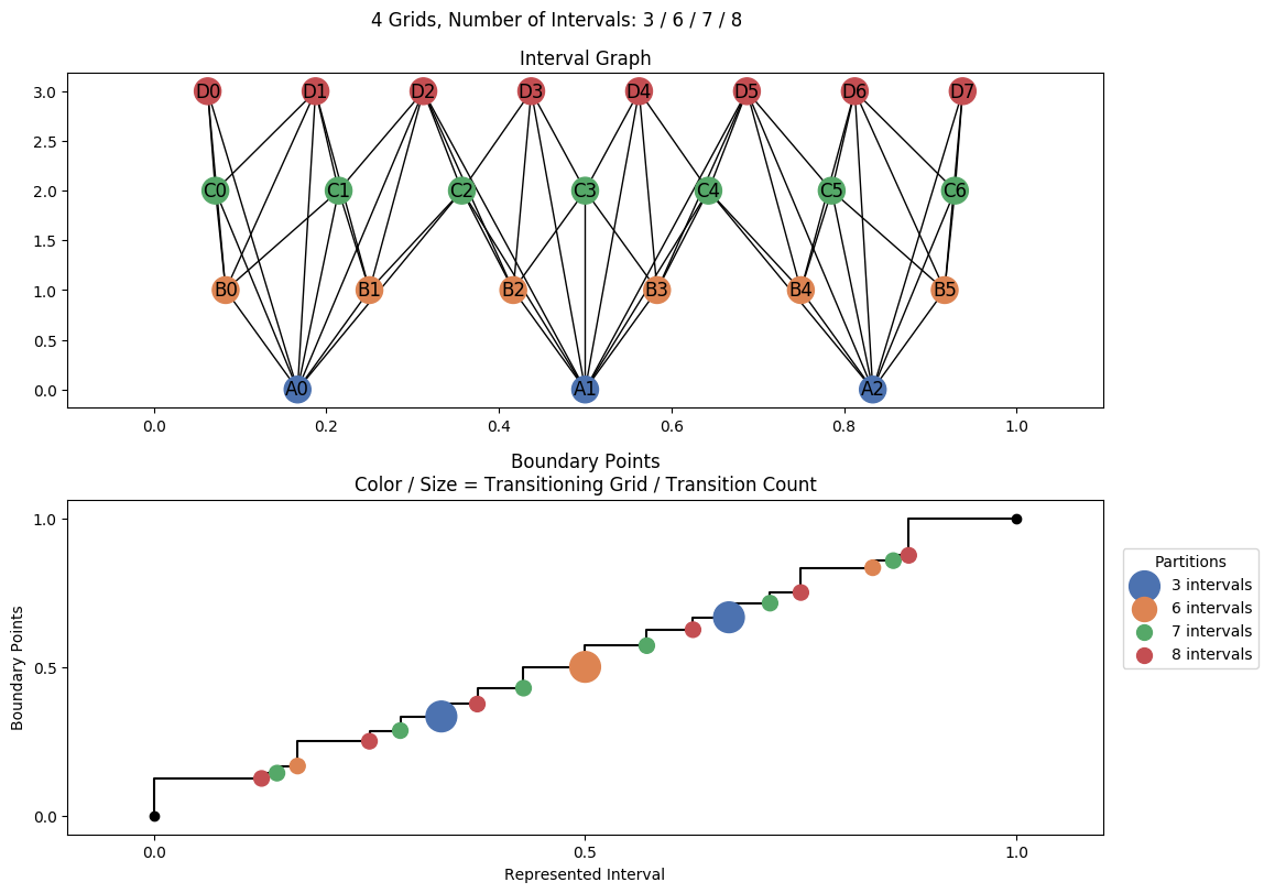 interval graph 04 grids bins 03 06 07 08