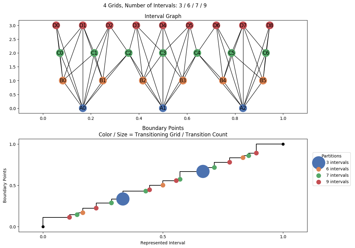 interval graph 04 grids bins 03 06 07 09
