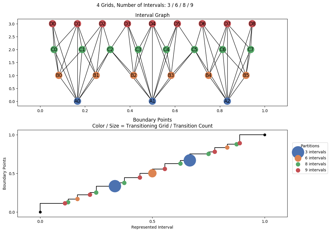 interval graph 04 grids bins 03 06 08 09