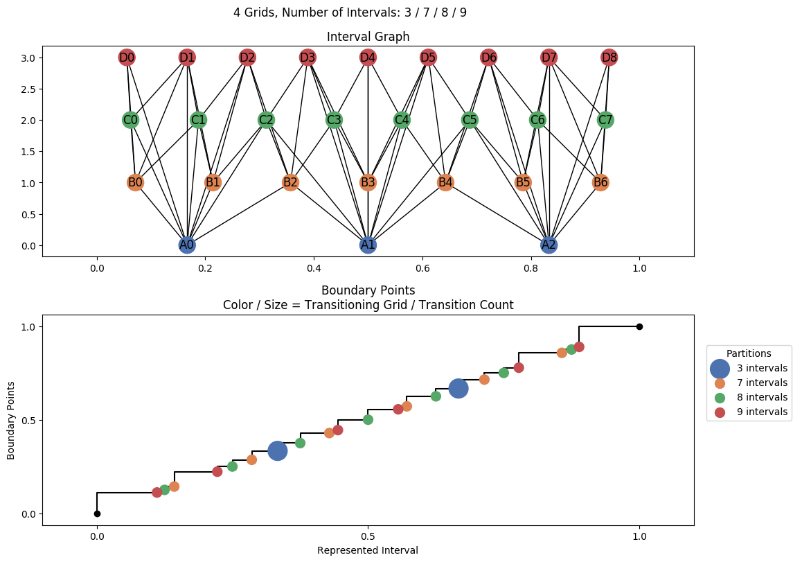 interval graph 04 grids bins 03 07 08 09