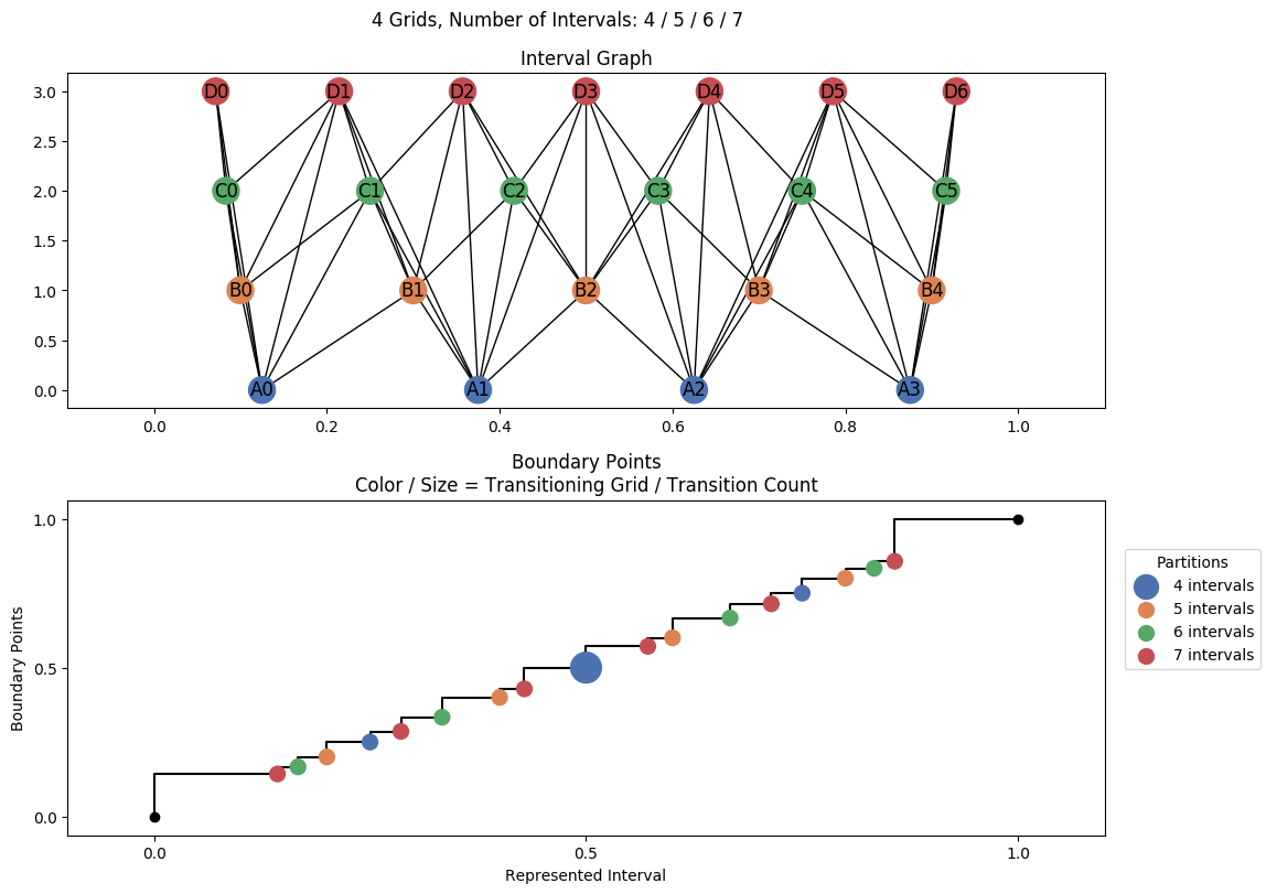 interval graph 04 grids bins 04 05 06 07