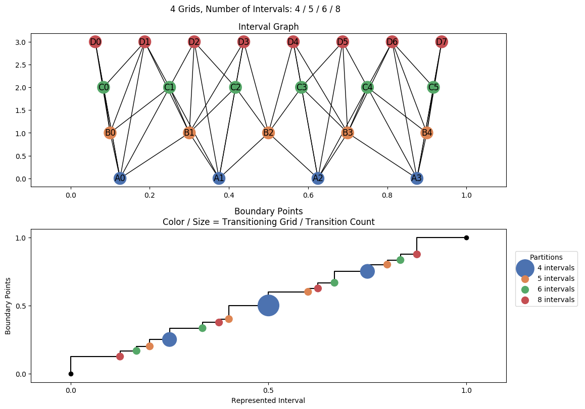interval graph 04 grids bins 04 05 06 08