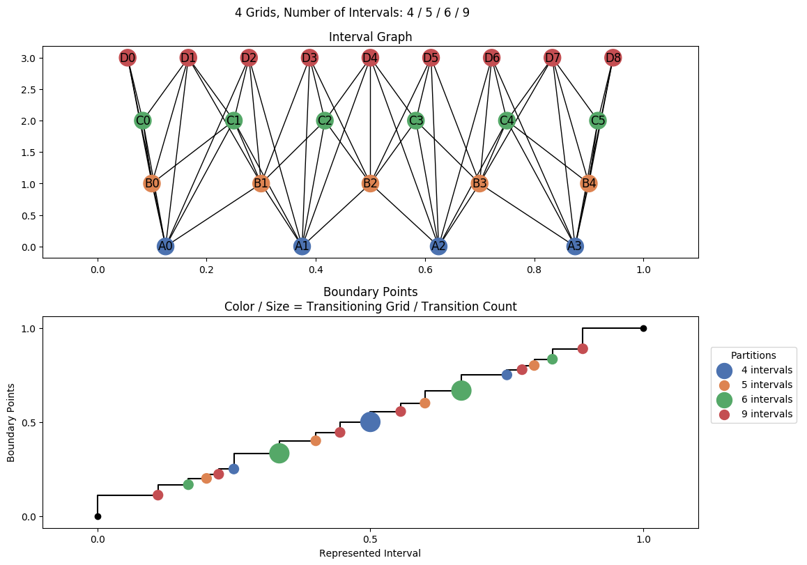 interval graph 04 grids bins 04 05 06 09