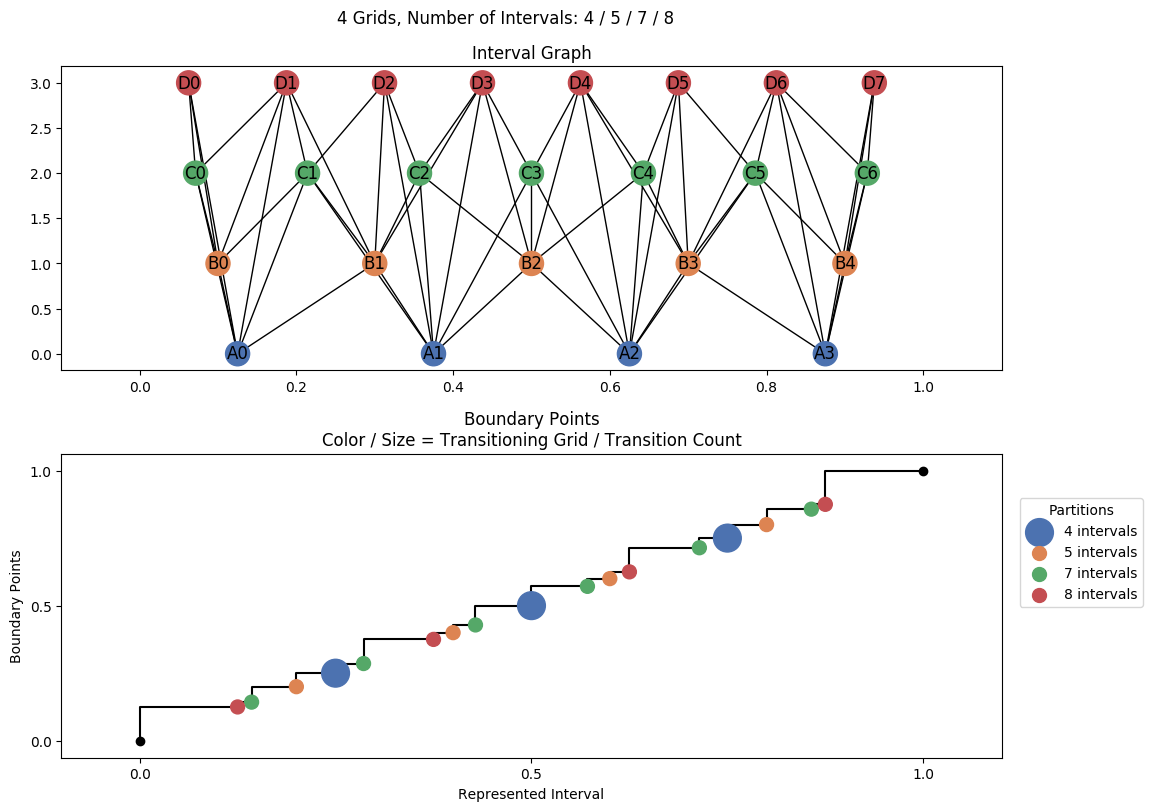 interval graph 04 grids bins 04 05 07 08