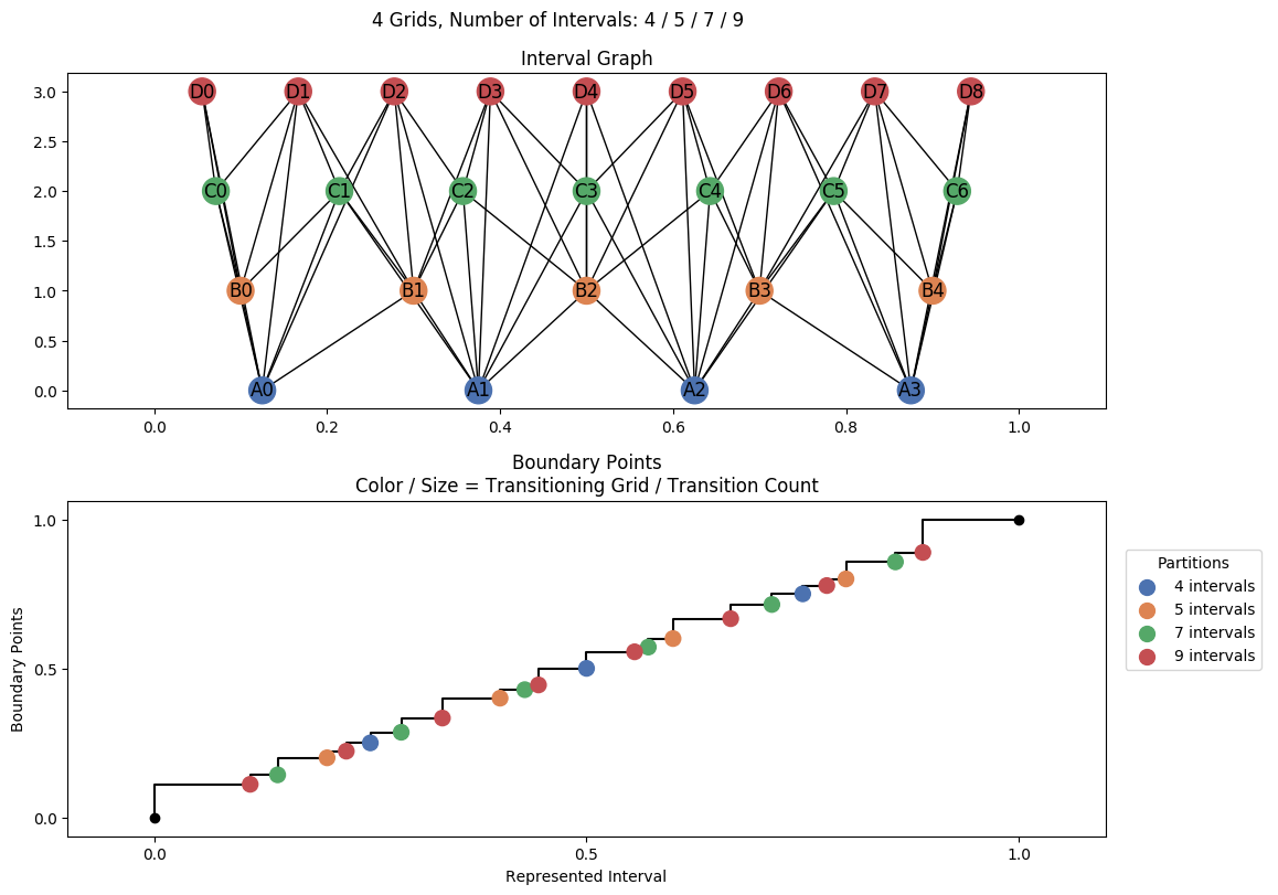 interval graph 04 grids bins 04 05 07 09