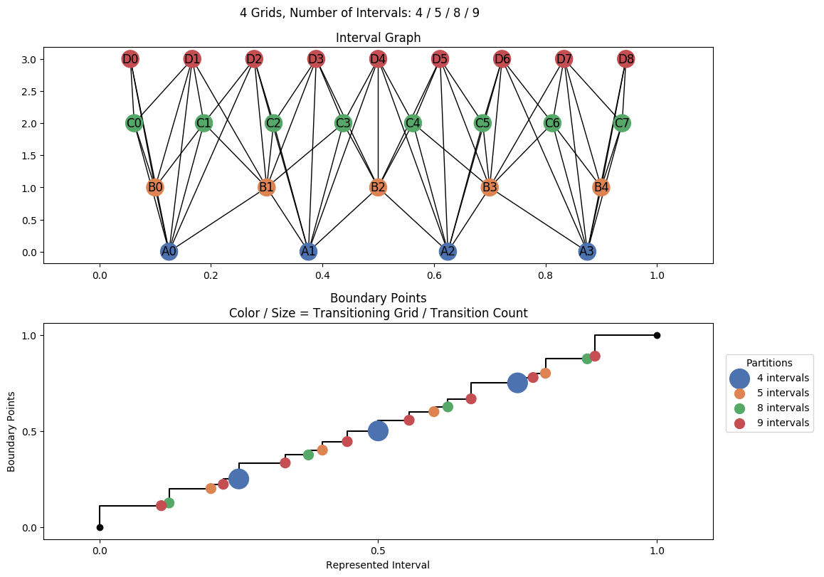 interval graph 04 grids bins 04 05 08 09