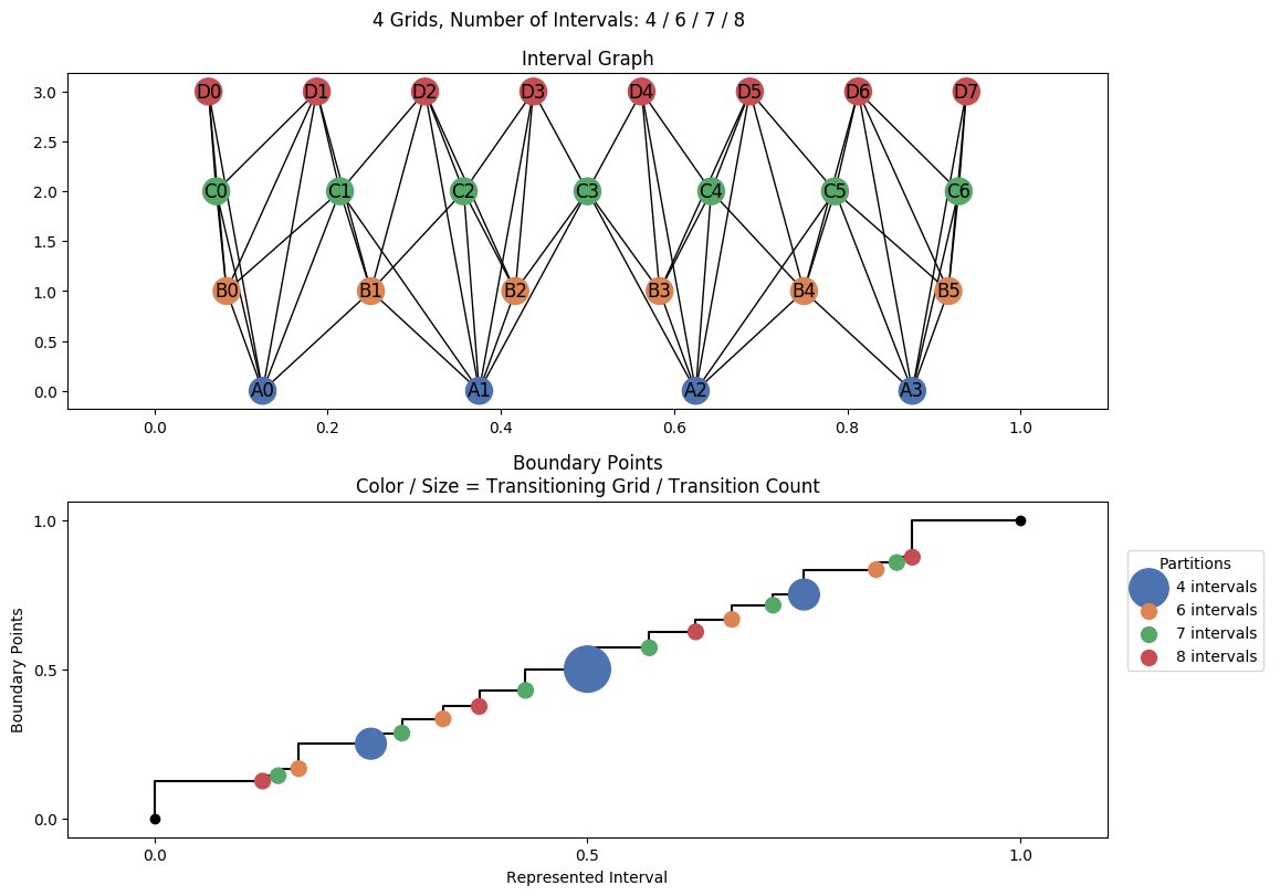 interval graph 04 grids bins 04 06 07 08