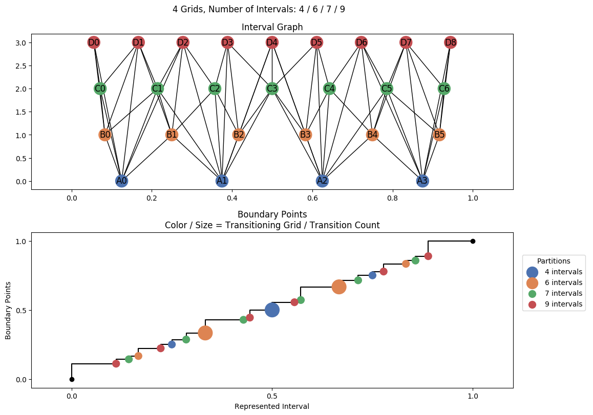 interval graph 04 grids bins 04 06 07 09