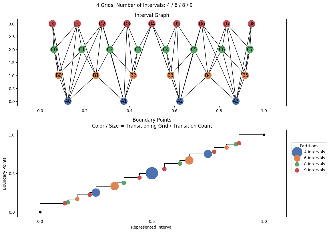interval graph 04 grids bins 04 06 08 09