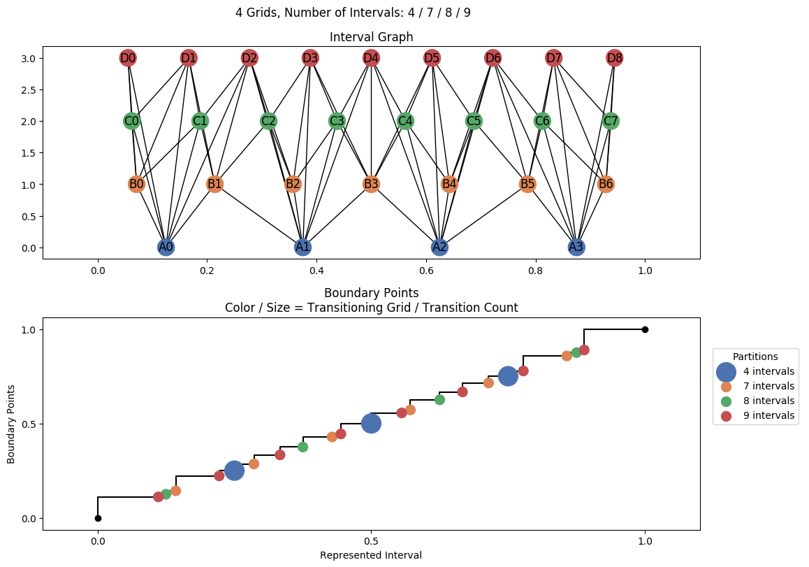 interval graph 04 grids bins 04 07 08 09