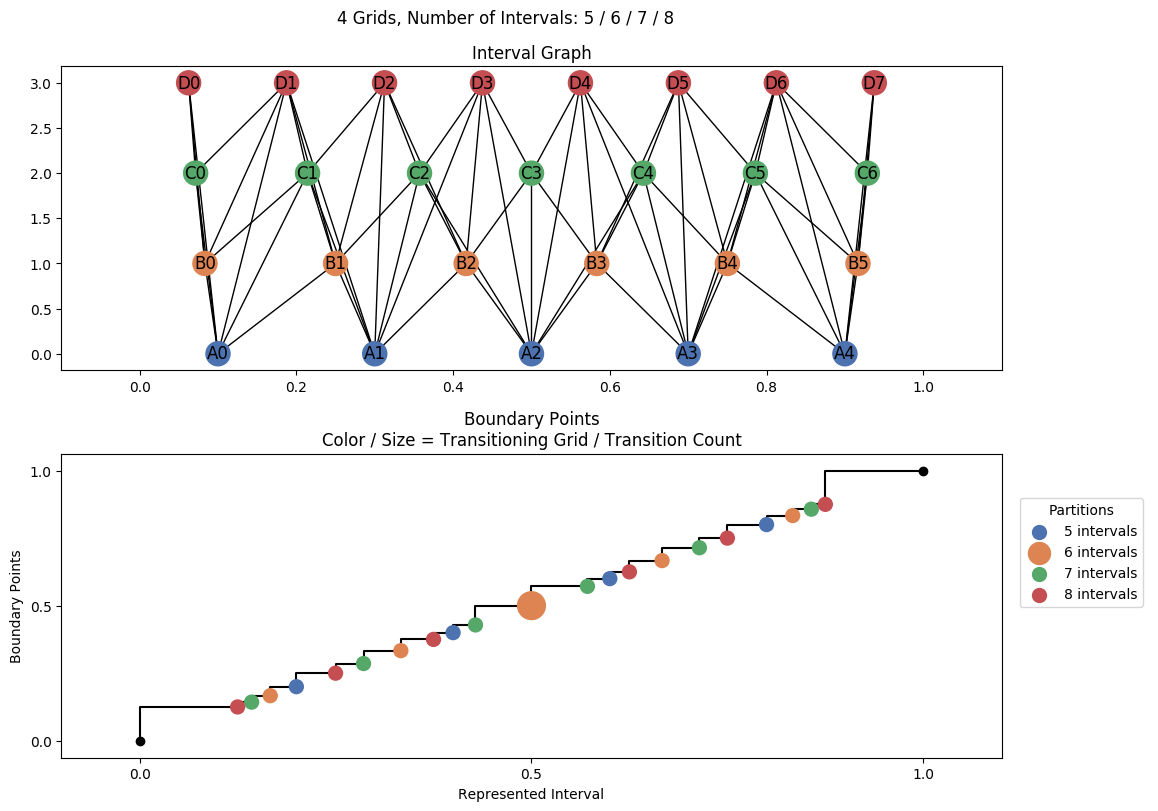interval graph 04 grids bins 05 06 07 08