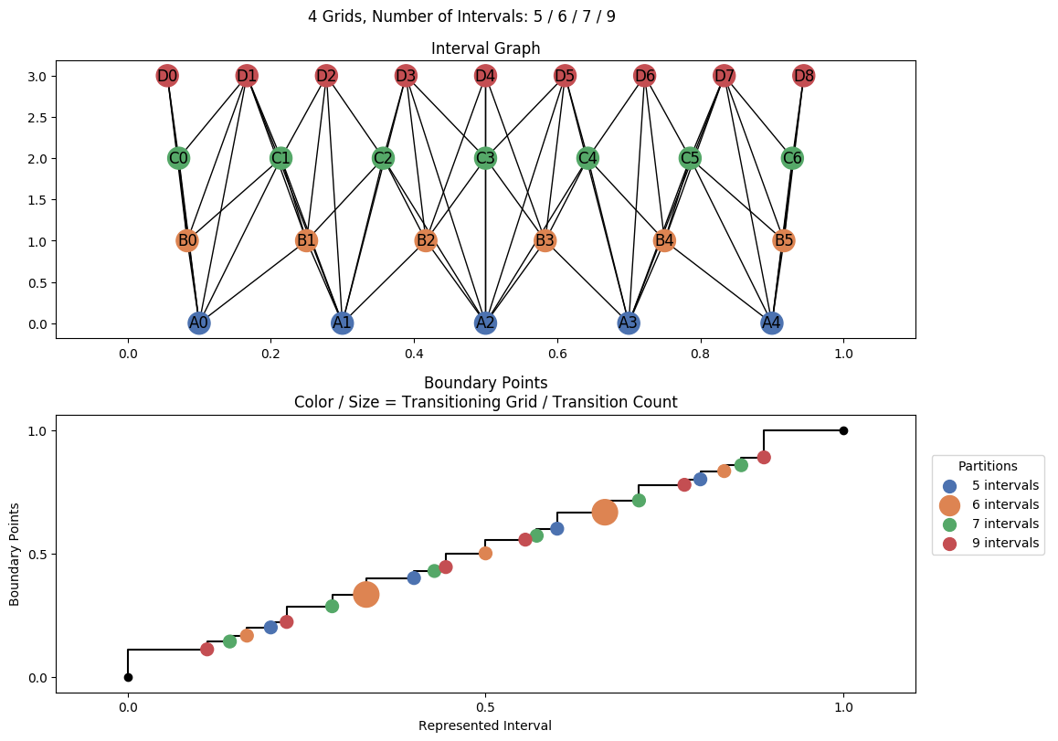 interval graph 04 grids bins 05 06 07 09